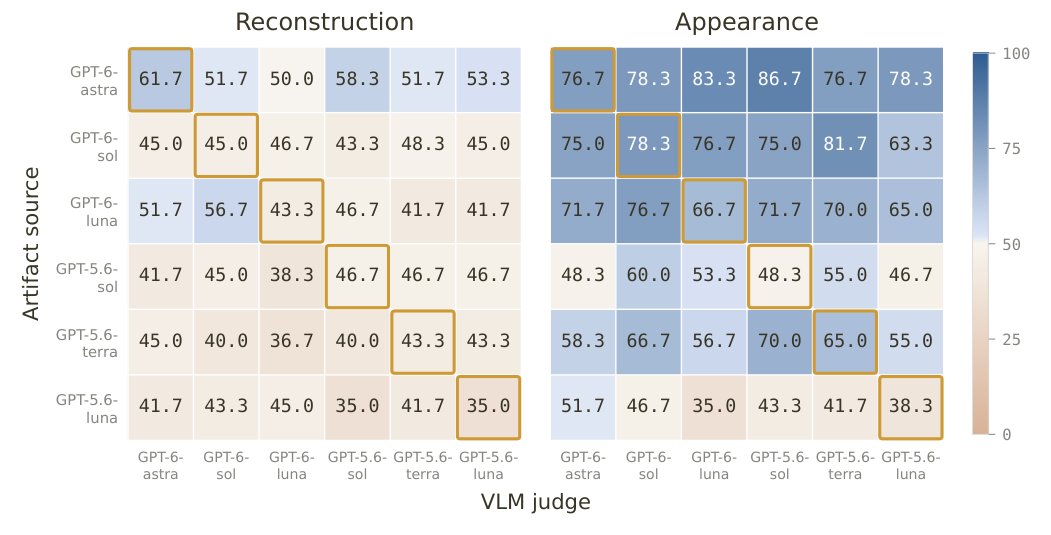 Heatmap showing model judgment accuracy on geometry near chance level