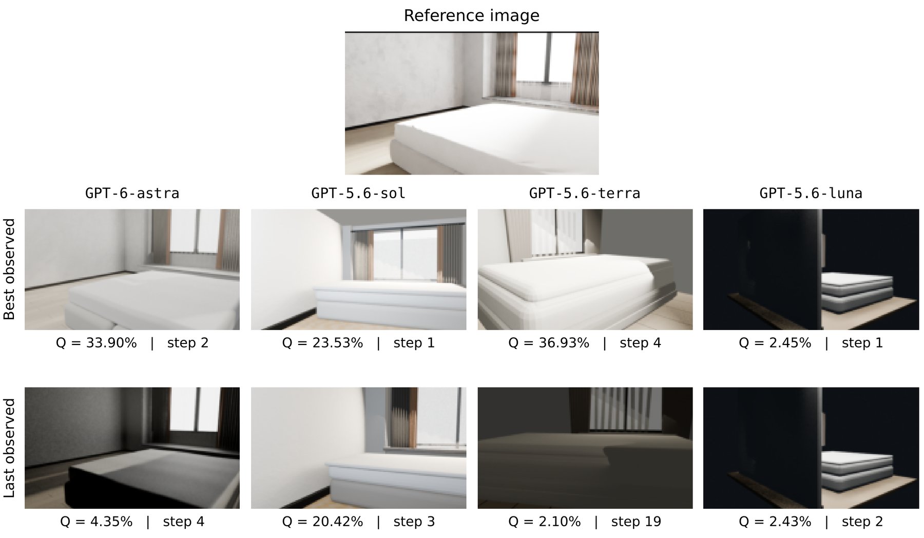 Regression example where GPT-6 Astra degrades its own scene from 33.9 to 4.4 percent late in the process