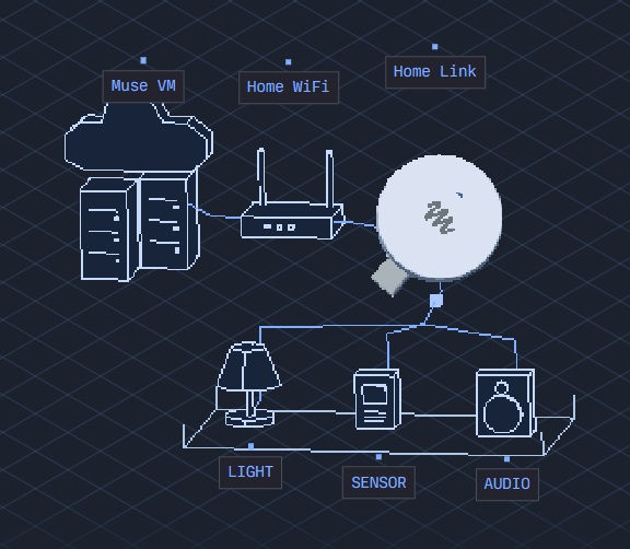 Meta opublikowało projekt open source Muse Gadgets, wraz ze sprzętem Muse Home Link