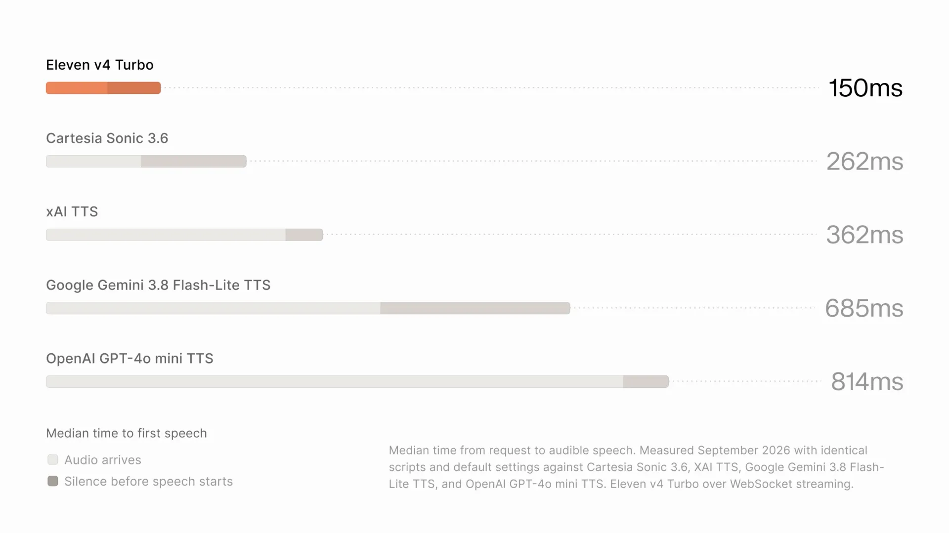 Median time to first speech: Eleven v4 Turbo 150ms, fastest; others 262–814ms.