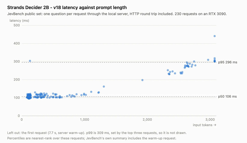 Amazon Strands Agents wprowadza otwartoźródłowy model decyzyjny Strands Decider 2B, obsługujący wdrożenie lokalne
