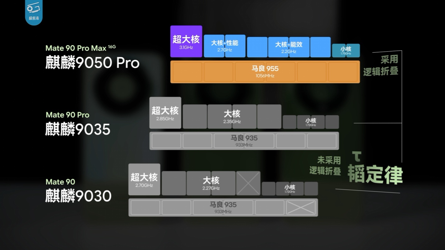 华为 Mate 90 Pro Max 性能解禁:麒麟 9050 Pro 部分游戏能效优于骁龙 8 Elite Gen5 机型