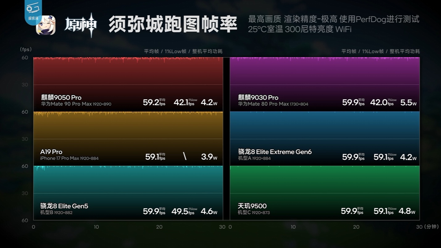 华为 Mate 90 Pro Max 性能解禁:麒麟 9050 Pro 部分游戏能效优于骁龙 8 Elite Gen5 机型