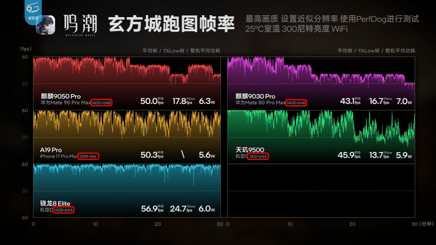 华为 Mate 90 Pro Max 性能解禁:麒麟 9050 Pro 部分游戏能效优于骁龙 8 Elite Gen5 机型