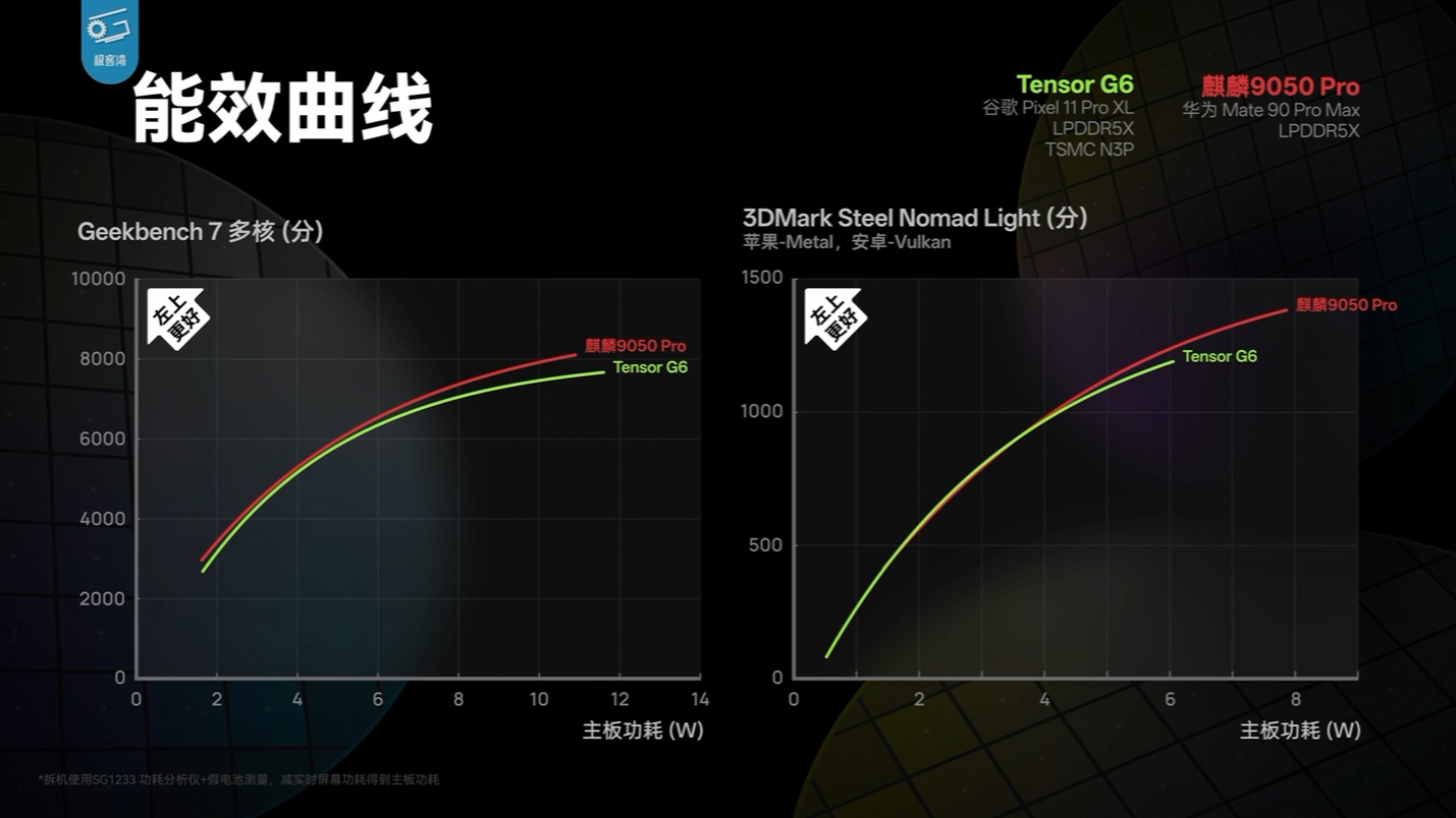 华为 Mate 90 Pro Max 性能解禁:麒麟 9050 Pro 部分游戏能效优于骁龙 8 Elite Gen5 机型