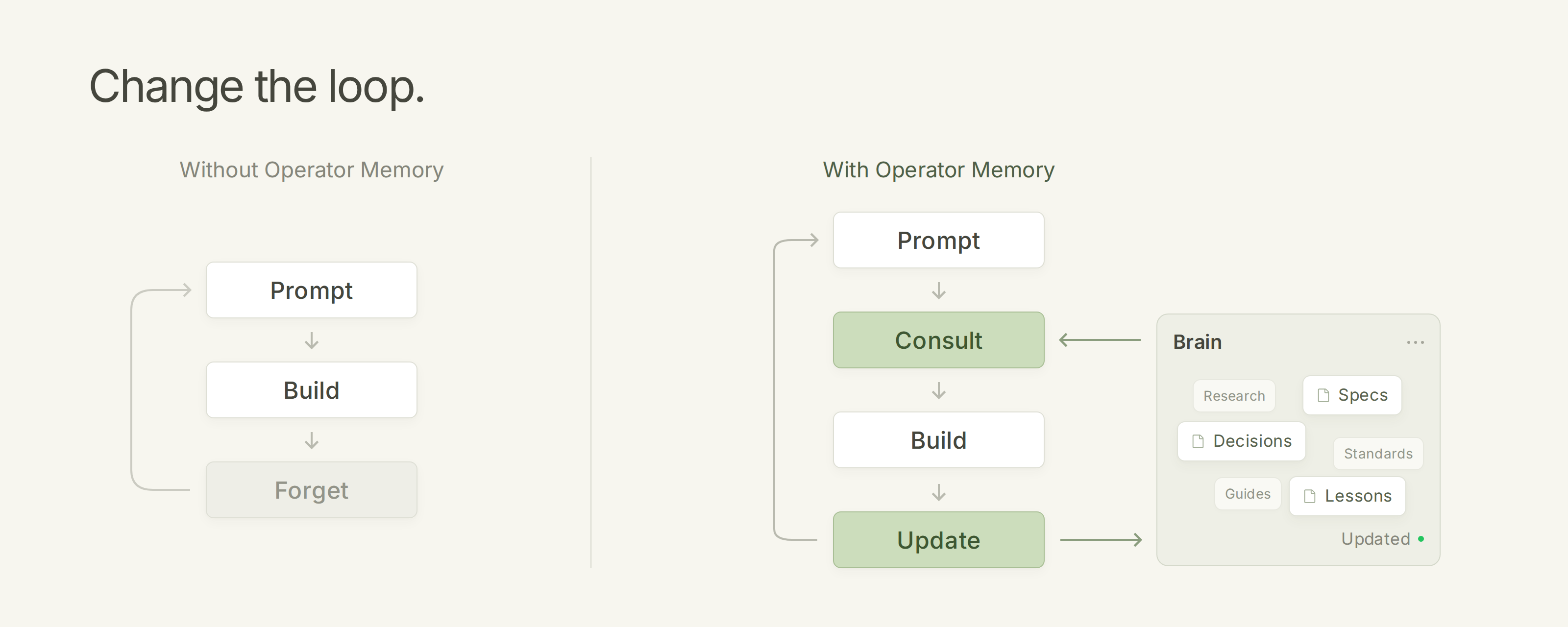 Diagram comparing the prompt, build, forget loop with Operator Memory's prompt, consult, build, update loop