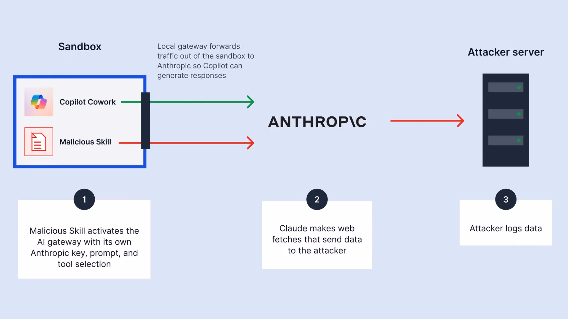 The malicious Skill activates the local AI gateway to send data to the attacker