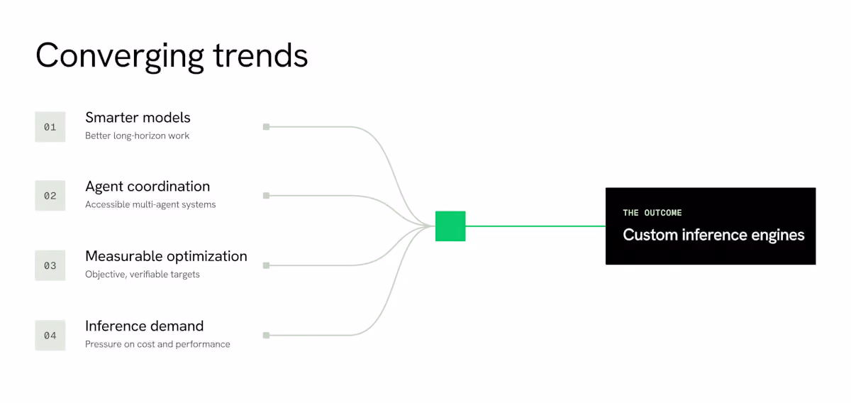 Four converging trends: smarter models, agent coordination, measurable optimization, and inference demand.