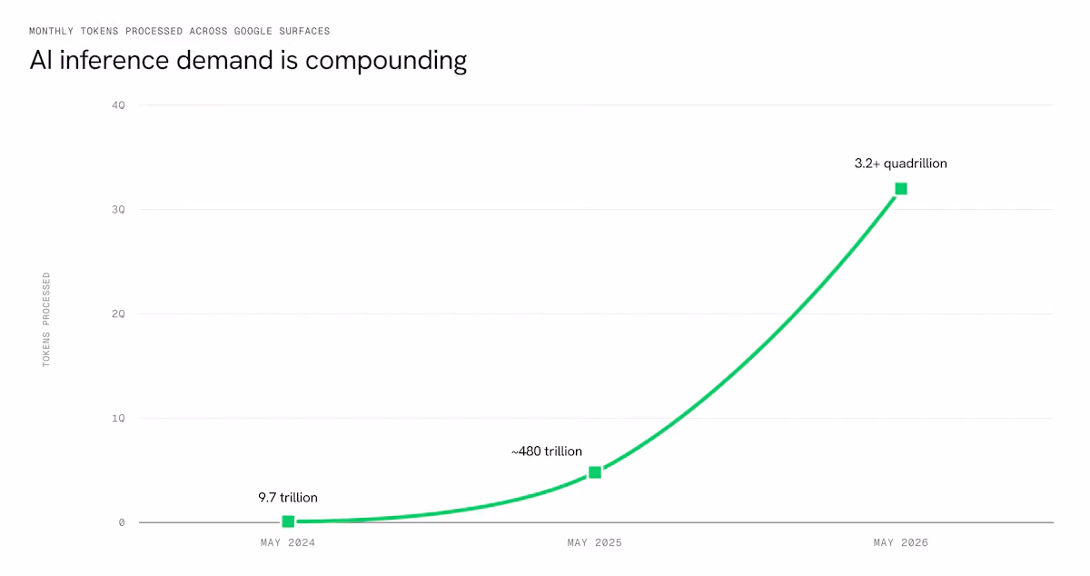 AI inference demand is compounding. Source: Google I/O 2026.