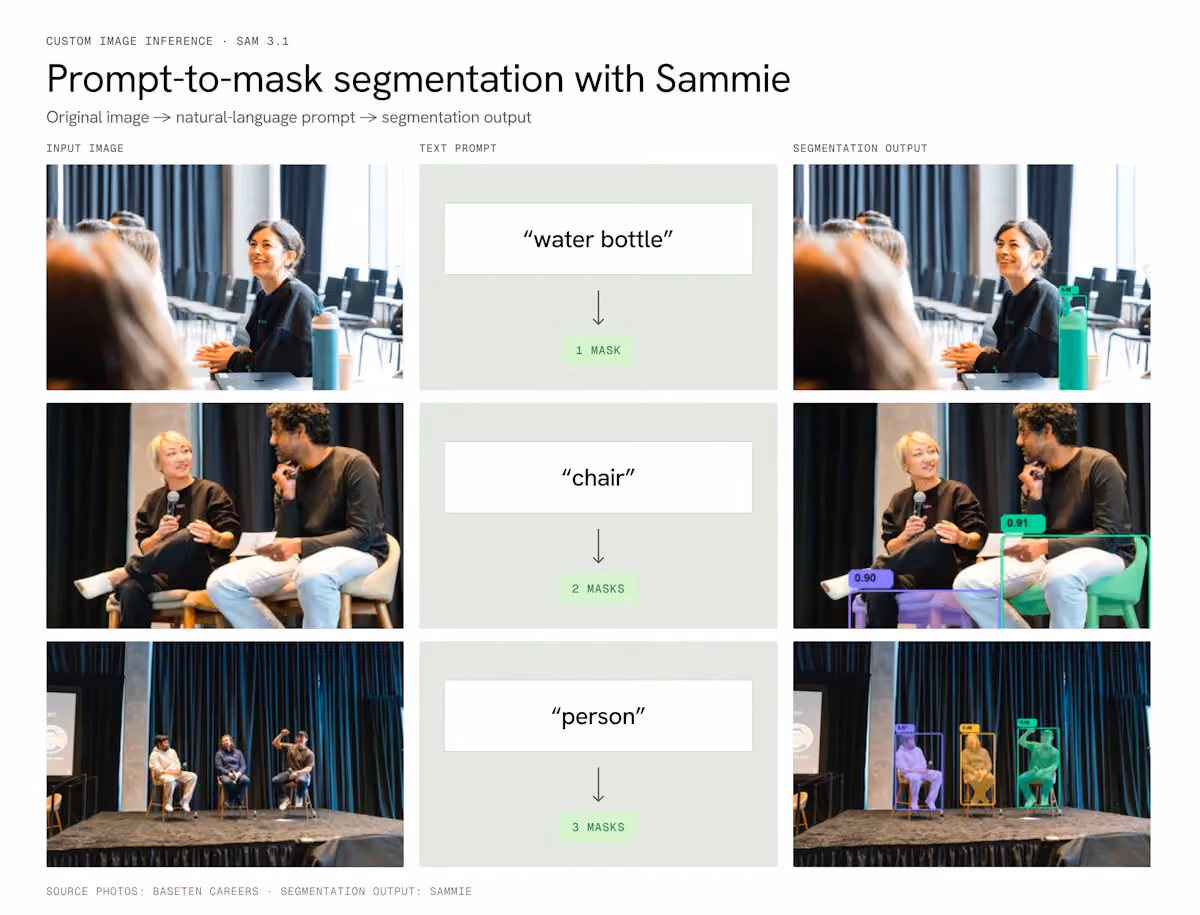 Sammie, the inference server Claude built for SAM 3.1, takes an image and a short text prompt and returns a mask for each matching object. On a single H100, Sammie processed 91 images per second, 50% more than Meta's reference server.