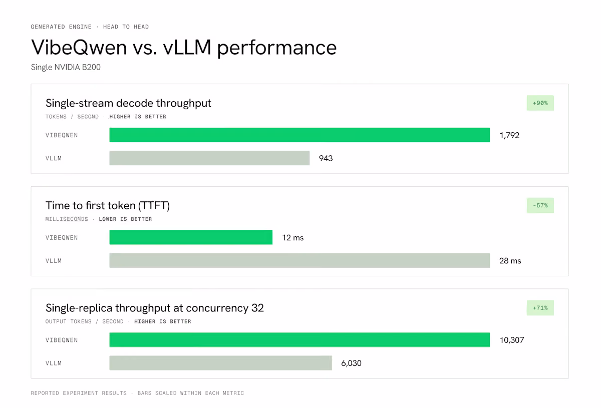 VibeQwen, the inference engine Claude generated for Qwen-3.6-35B-A3B in NVFP4, was tested against a tuned vLLM 0.25.1 deployment on a single B200. It decoded 90% faster on single-stream text and cut time to first token from 28 ms to 12 ms. At concurrency 32, it delivered 71% more output throughput.
