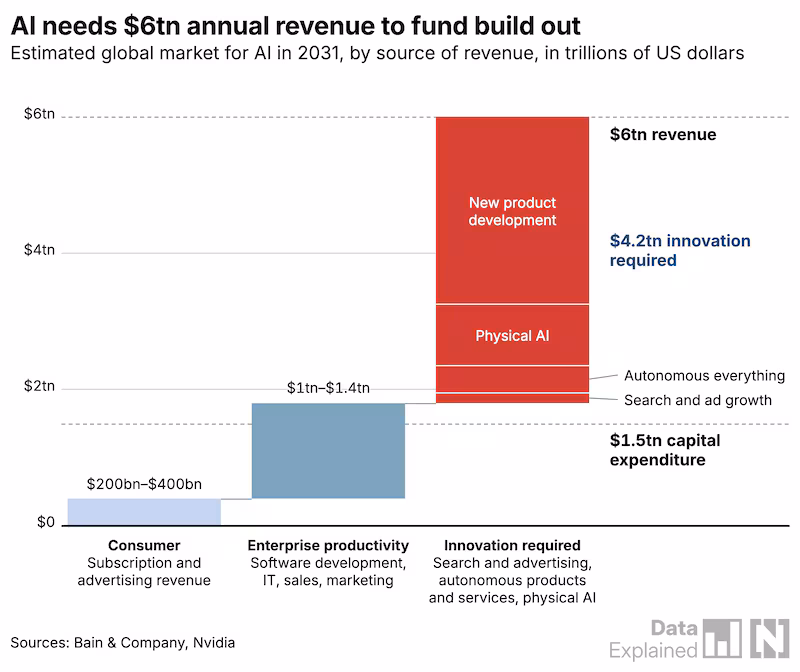 Laut einem Bericht von Bain muss die KI-Branche bis 2031 einen jährlichen Umsatz von 6 Billionen US-Dollar erreichen, um die Investitionen in Rechenzentren zu tragen.
